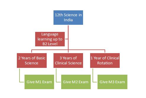 Exam-Roadmap-in-germany
